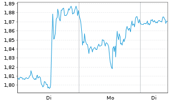 Chart Mini Future Long Alphabet - 1 Woche