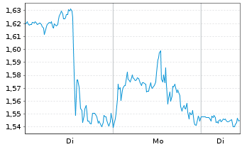 Chart Mini Future Short Alphabet - 1 Week