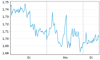 Chart Mini Future Short Microsoft - 1 Woche