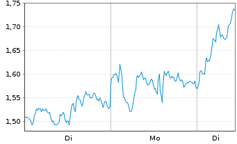 Chart Mini Future Long ASML - 1 Woche