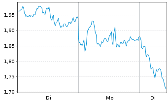 Chart Mini Future Short ASML - 1 Woche