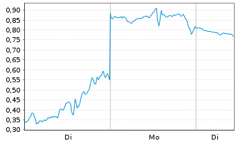 Chart Mini Future Short D-Wave Quantum - 1 Woche