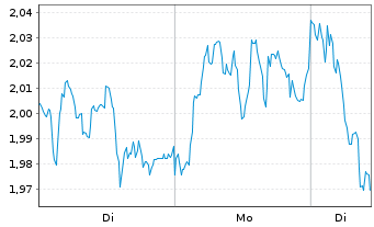 Chart Mini Future Short Allianz - 1 Woche