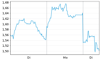 Chart Mini Future Short Xiaomi - 1 Woche