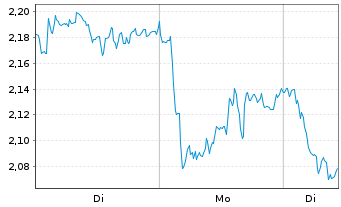 Chart Mini Future Short Mercedes-Benz Group - 1 Woche