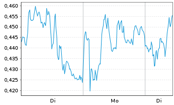 Chart Mini Future Long SAP - 1 Woche