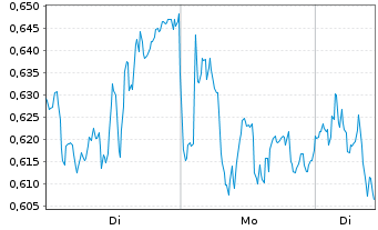 Chart Mini Future Short SAP - 1 Woche