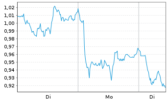 Chart Mini Future Short BASF - 1 Woche