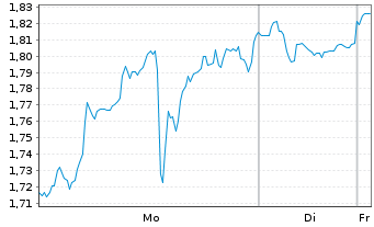 Chart Mini Future Short Microstrategy - 1 Woche