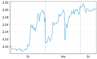 Chart Mini Future Short Microstrategy - 1 Woche