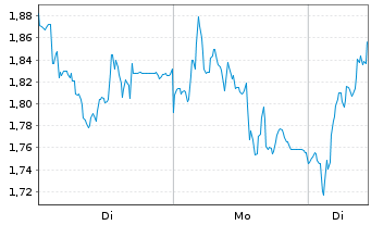 Chart Mini Future Long Volkswagen - 1 Woche