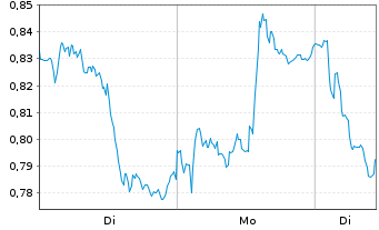 Chart Mini Future Short Deutsche Bank - 1 Woche
