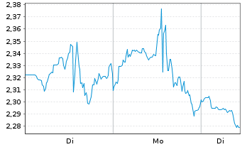 Chart Mini Future Short AMD - 1 Woche