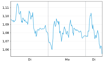 Chart Mini Future Short Siemens - 1 Woche