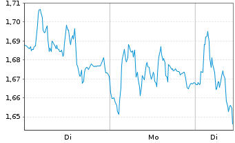 Chart Mini Future Short Siemens - 1 Woche