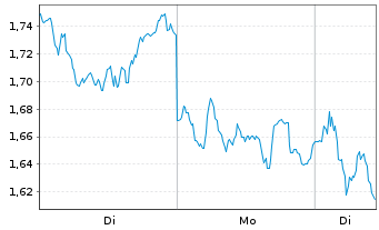 Chart Mini Future Short LVMH - 1 Woche