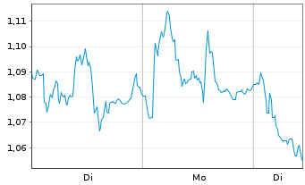 Chart Mini Future Short Airbus - 1 Woche