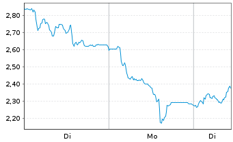 Chart Mini Future Long TUI - 1 Woche
