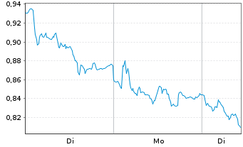 Chart Mini Future Short RWE - 1 Woche