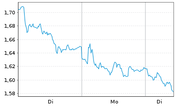 Chart Mini Future Short RWE - 1 Woche