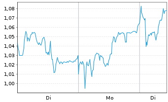 Chart Mini Future Long Puma - 1 Woche