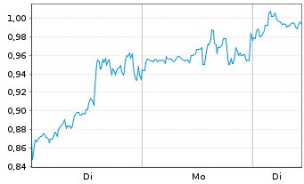 Chart Mini Future Short Plug Power - 1 Woche