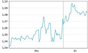 Chart Mini Future Short Plug Power - 1 Woche