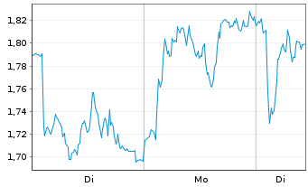 Chart Mini Future Long BMW - 1 Woche