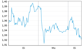 Chart Mini Future Short Porsche - 1 Woche