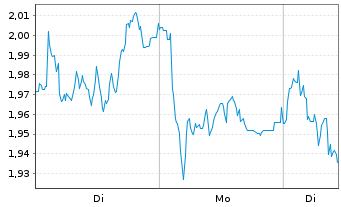Chart Mini Future Short Porsche - 1 Woche