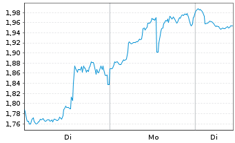Chart Mini Future Short Coinbase - 1 Woche