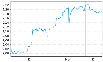 Chart Mini Future Short Coinbase - 1 Woche