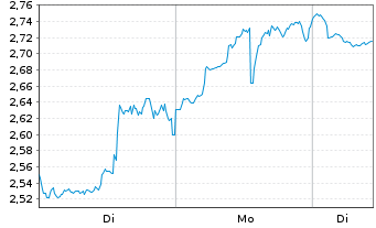 Chart Mini Future Short Coinbase - 1 Woche