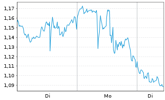 Chart Mini Future Short Intel - 1 Woche