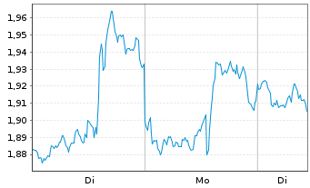 Chart Mini Future Short PayPal - 1 Woche