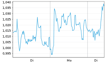 Chart Mini Future Long Deutsche Post - 1 Woche