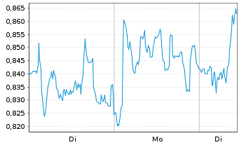 Chart Mini Future Long Deutsche Post - 1 Woche