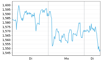 Chart Mini Future Short Deutsche Post - 1 Woche