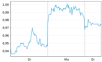 Chart Mini Future Short Alibaba - 1 Woche