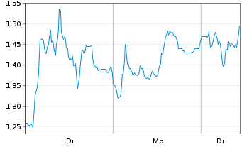 Chart Mini Future Long Evotec - 1 Woche