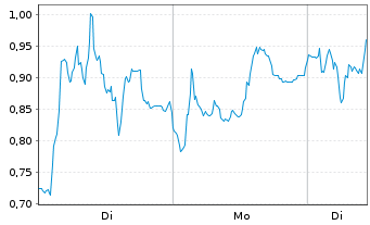 Chart Mini Future Long Evotec - 1 Woche