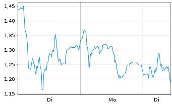 Chart Mini Future Short Evotec - 1 Woche