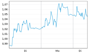 Chart Mini Future Long Hexatronic Group - 1 Week