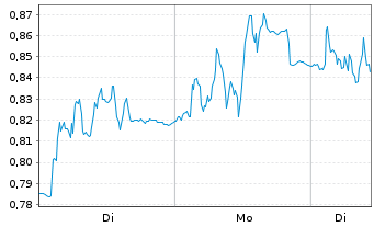 Chart Mini Future Long Hexatronic Group - 1 Week