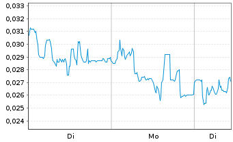 Chart Mini Future Long NEL - 1 Woche