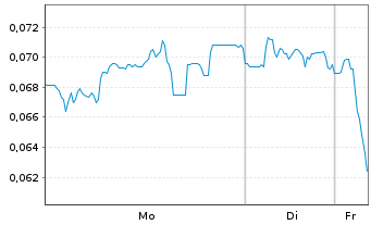Chart Mini Future Short NEL - 1 Woche