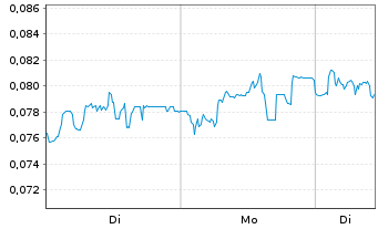Chart Mini Future Short NEL - 1 Woche