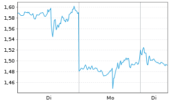 Chart Mini Future Short UnitedHealth Group - 1 Woche