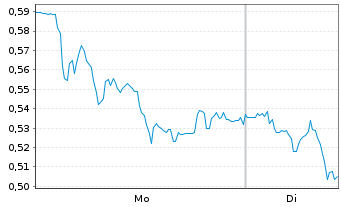 Chart Mini Future Short adidas - 1 Woche