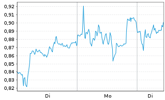 Chart Mini Future Long Heidelberg Materials - 1 Woche